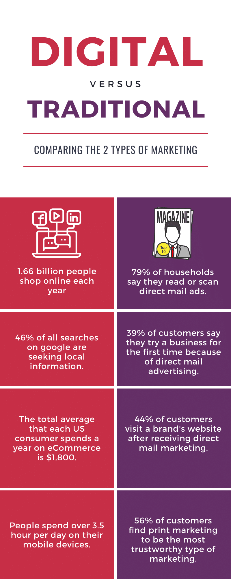 digital vs traditional marketing stats