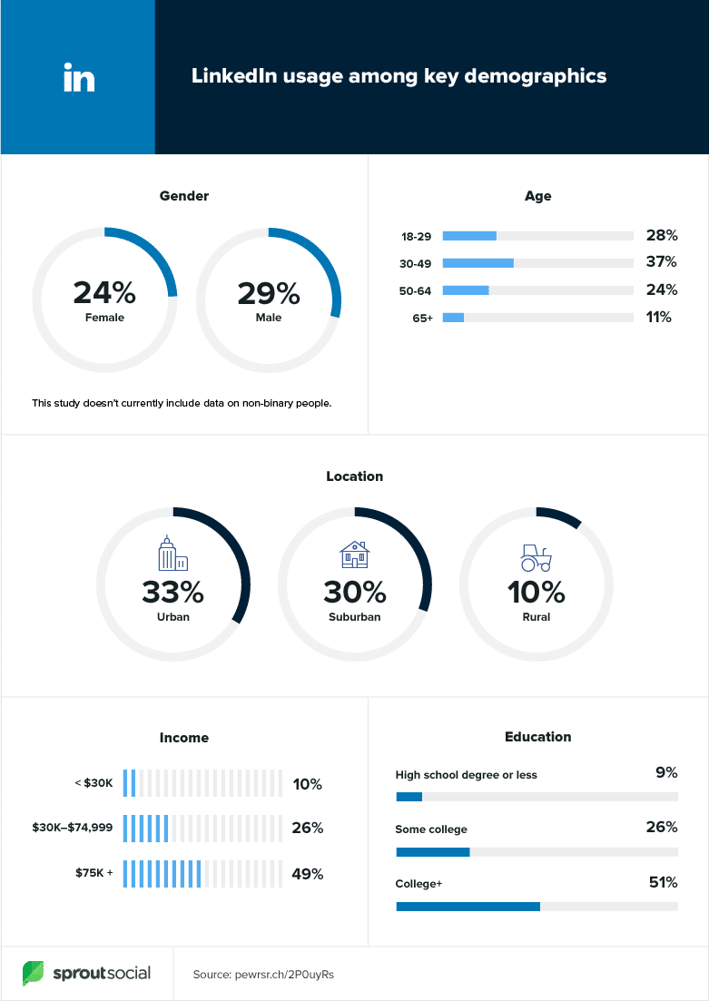 linkedin demographics 2020