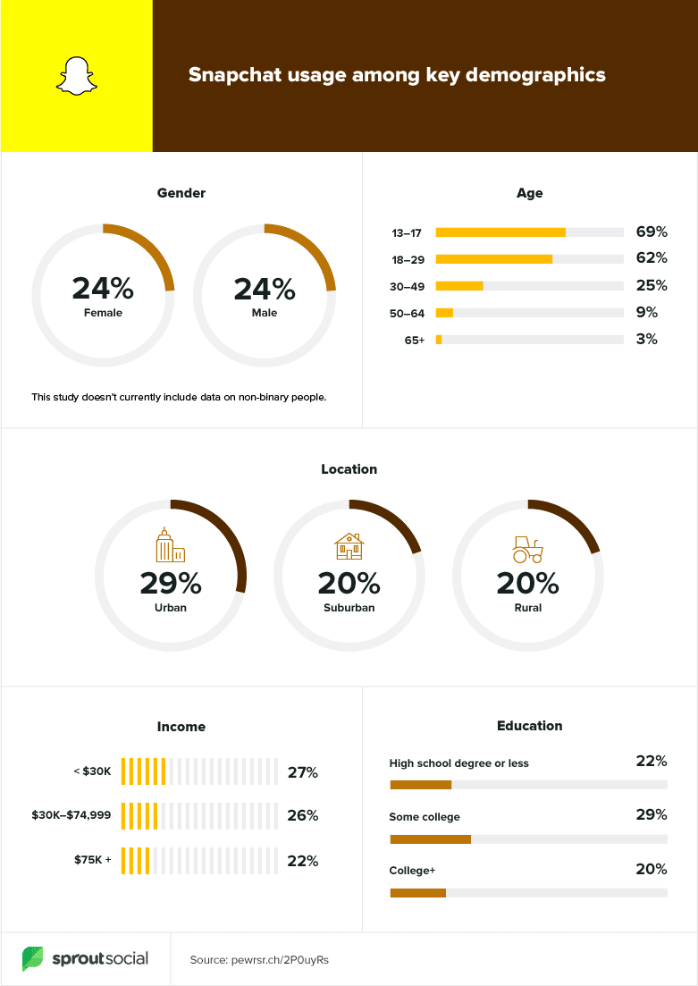 snapchat demographics 2020