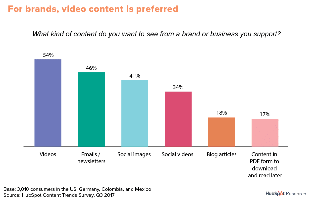 video marketing stats