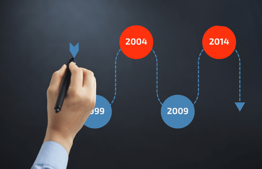 a summarized timeline of content marketing history