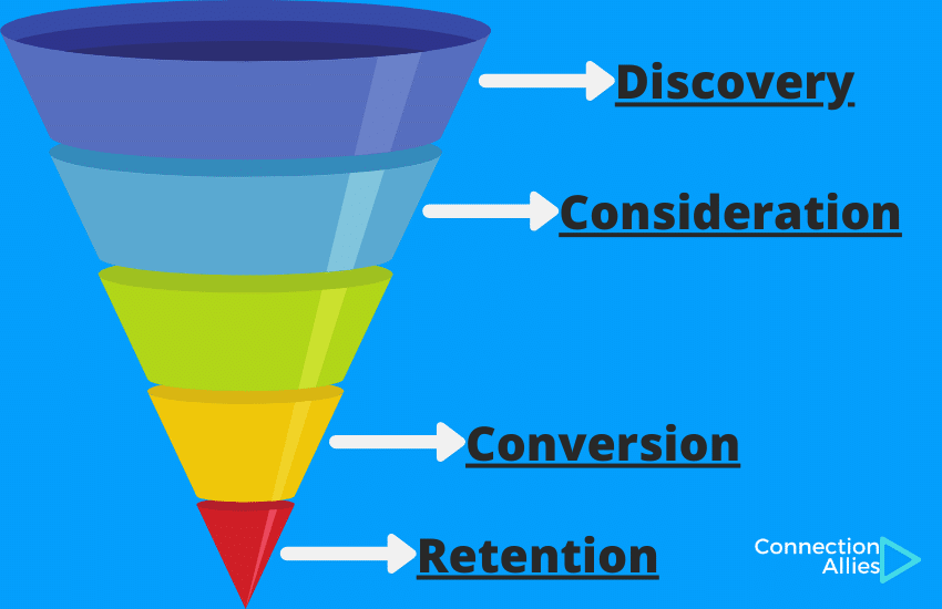 content marketing funnel diagram
